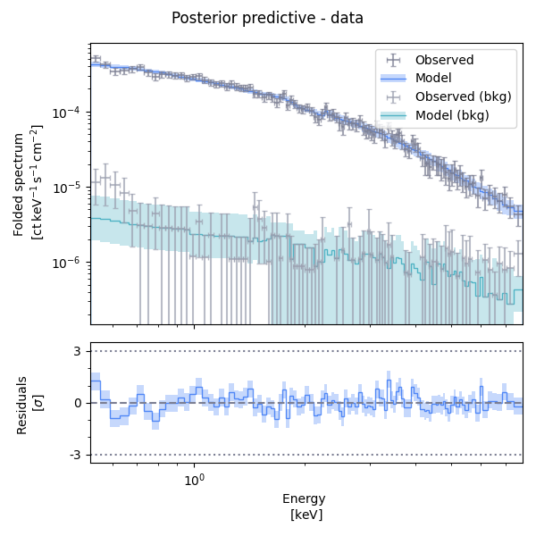 Subtracted background with errors